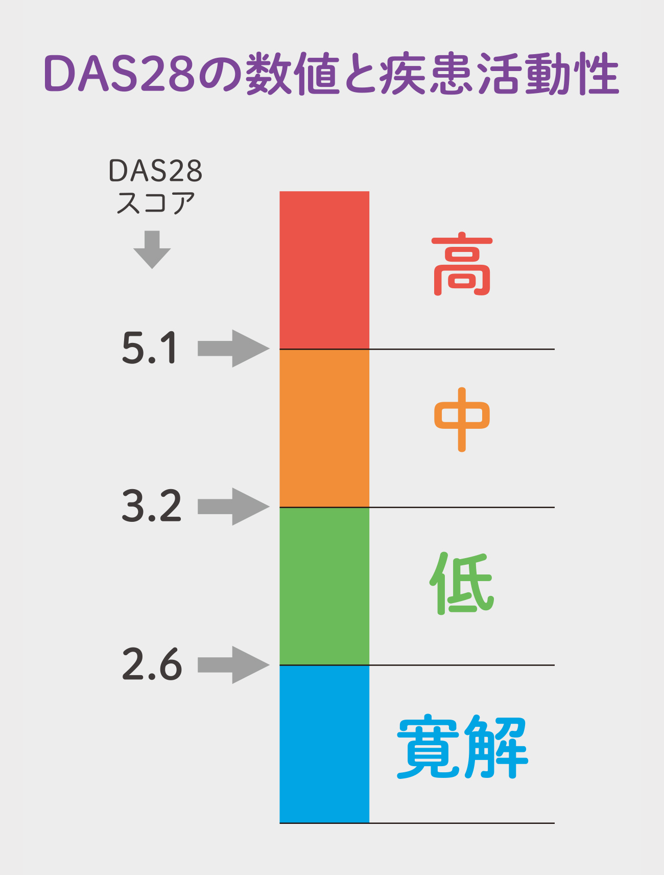 DAS28の数値と疾患活動性