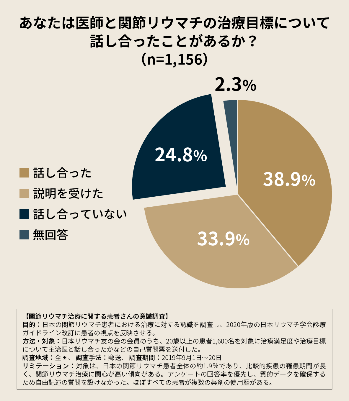 あなたは医師と関節リウマチの治療目標について話し合ったことがあるか？