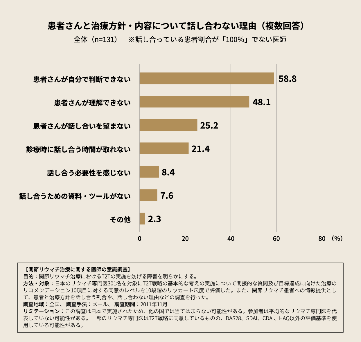 患者さんと治療方針・内容について話し合わない理由